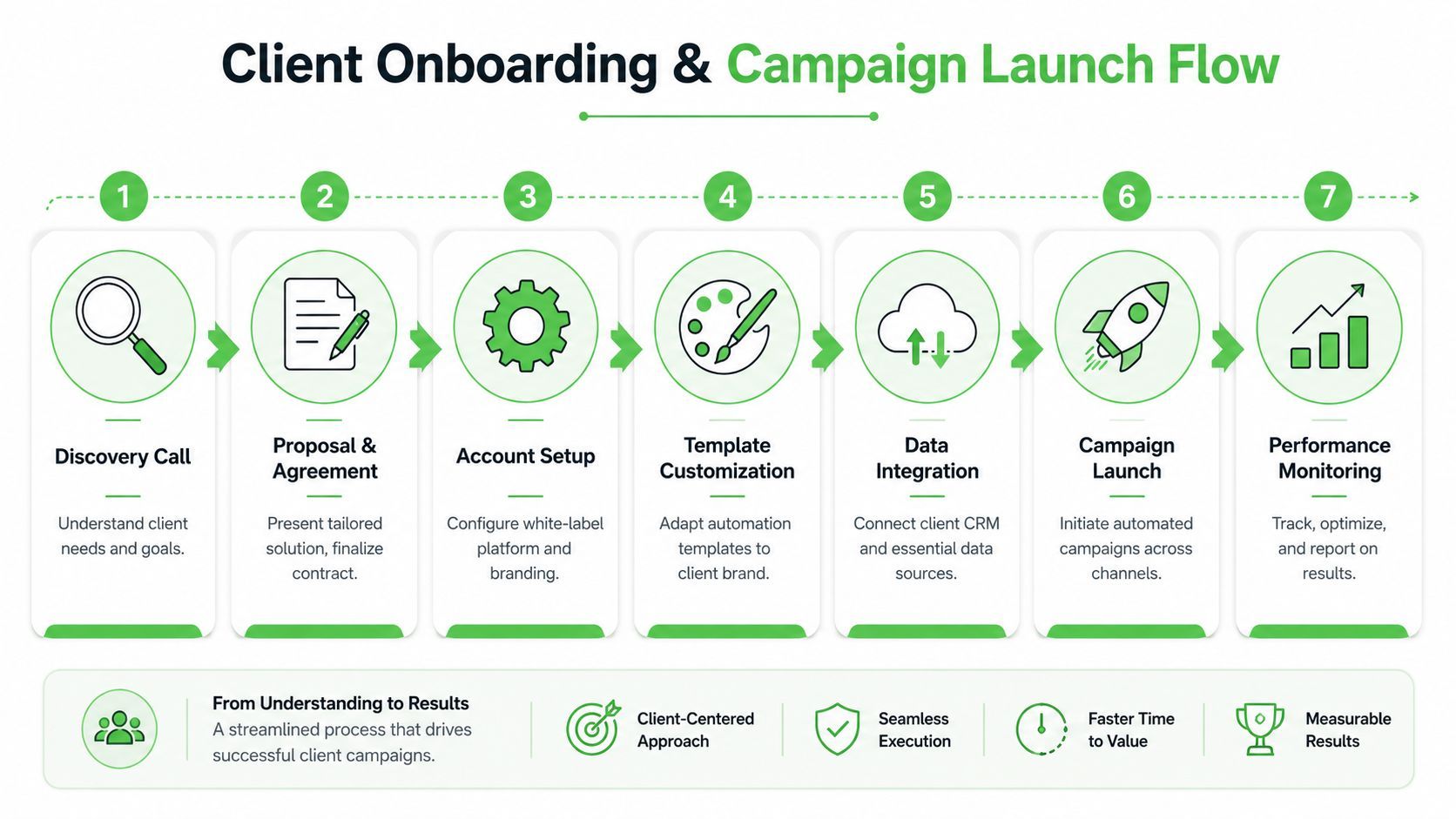 A seven-step client onboarding and campaign launch flow chart for a marketing automation agency process.