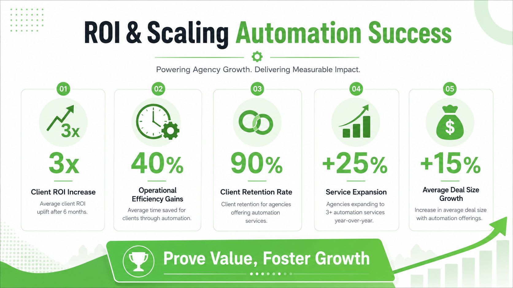 An infographic showing five key statistics for agency growth using marketing automation, including ROI, efficiency, and retention.