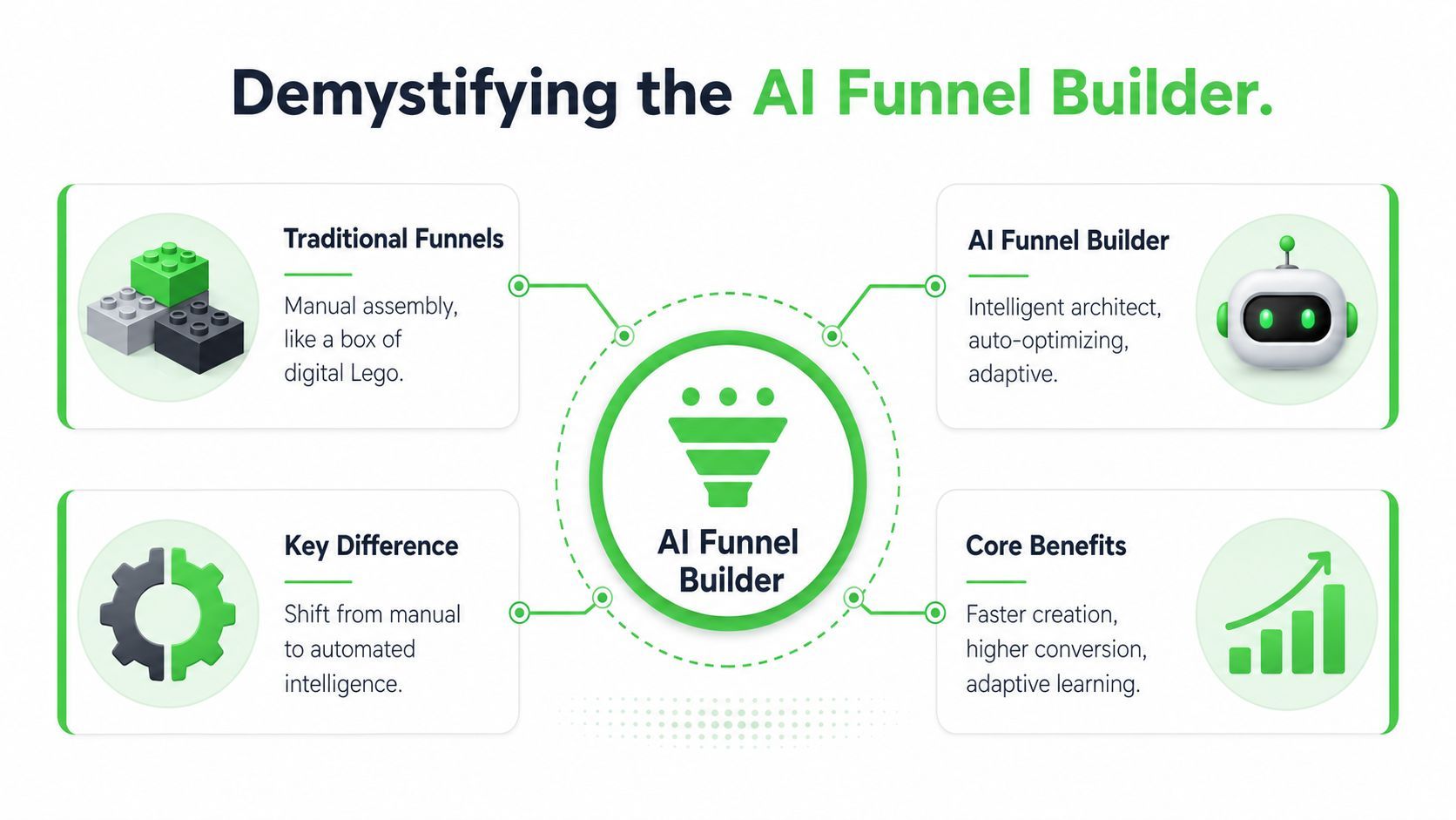 A diagram comparing traditional funnel building with an automated AI funnel builder, highlighting key benefits and differences.