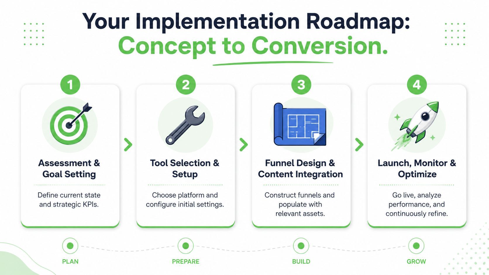 A four-step business implementation roadmap infographic titled Concept to Conversion illustrating phases for funnel development.