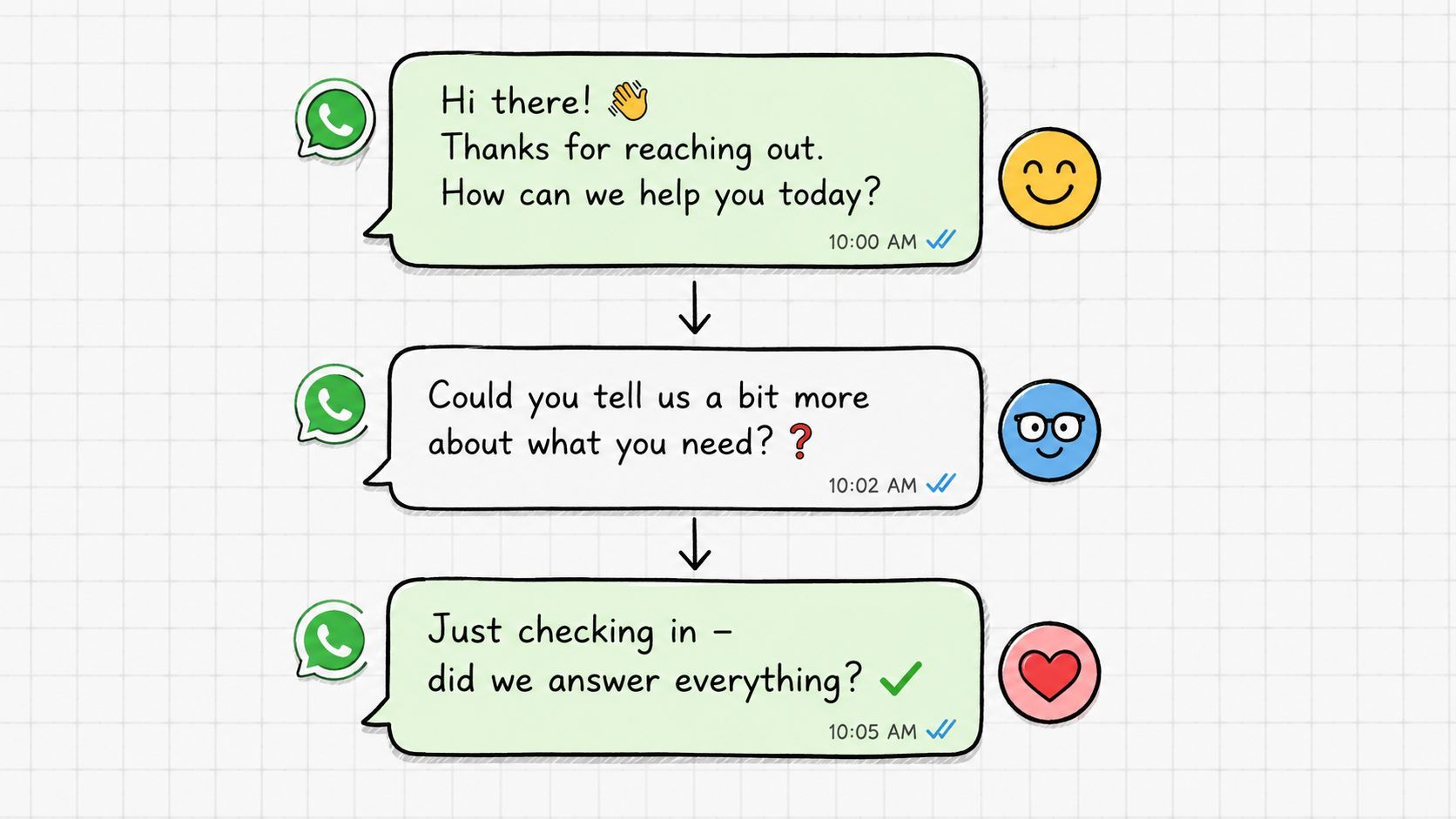 A sequence of three WhatsApp-style chat bubbles showing automated customer service messages on a grid background.