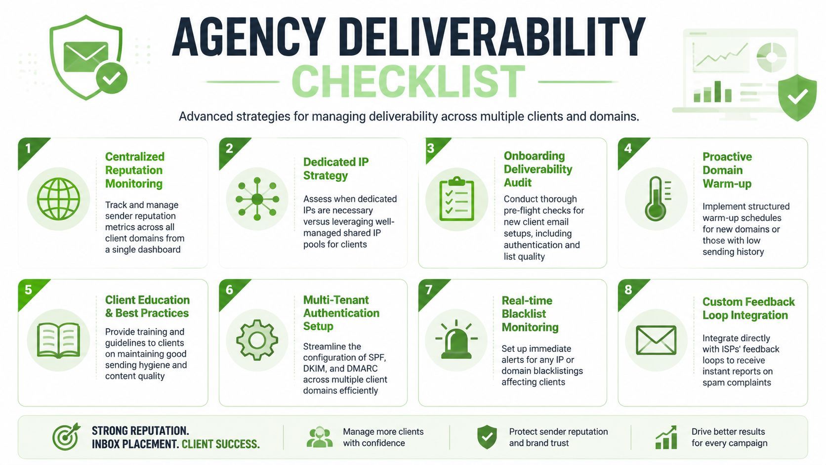 An agency deliverability checklist infographic outlining eight essential strategies for managing email reputation for multiple client domains.