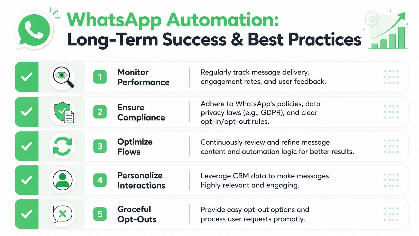 An infographic showing five best practices for WhatsApp automation, including performance tracking, compliance, and personalization.