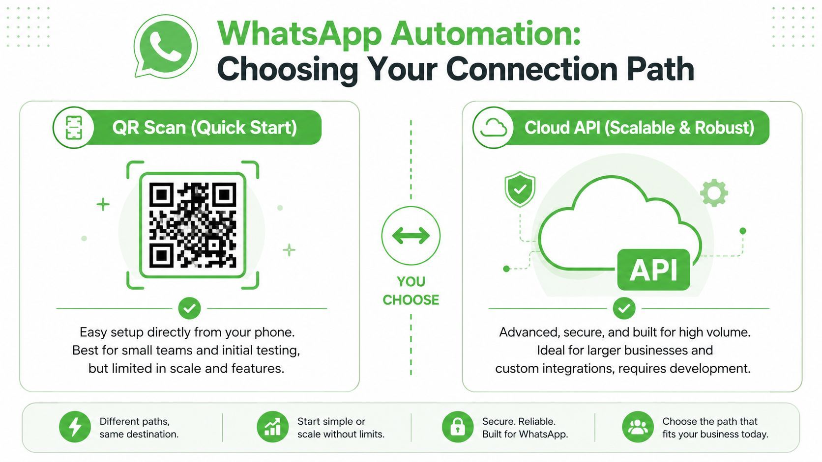 A comparison infographic showing WhatsApp automation methods using QR code scanning versus the official Cloud API solution.