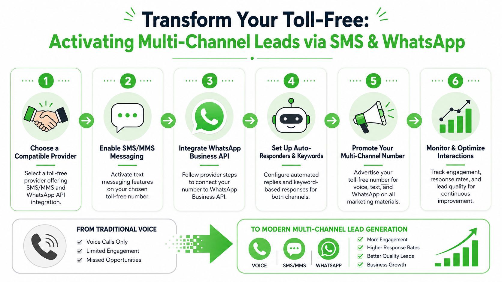A step-by-step infographic showing how to activate multi-channel lead generation using a toll-free business phone number.