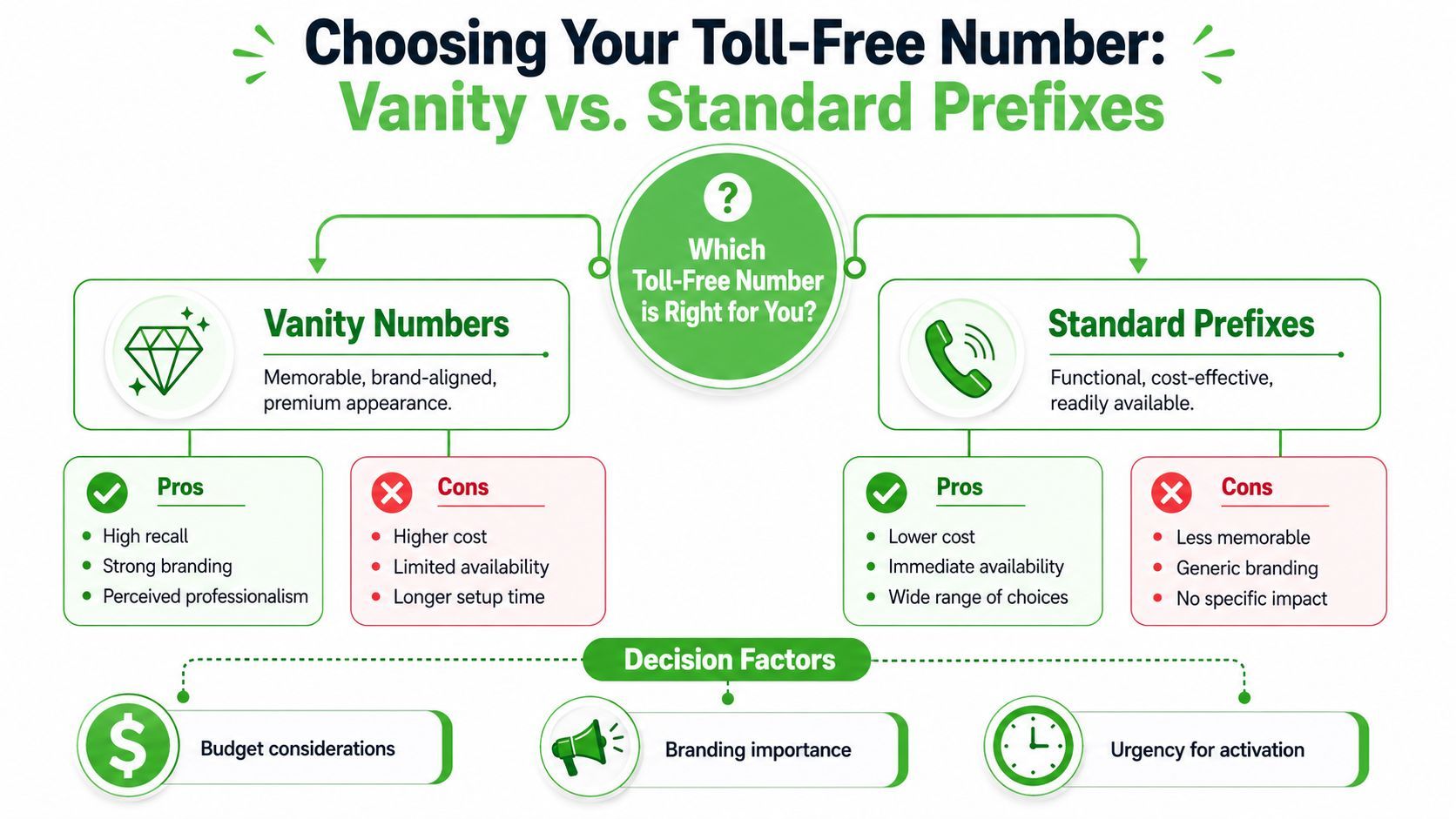 An infographic comparing the pros and cons of vanity versus standard toll-free phone numbers for businesses.