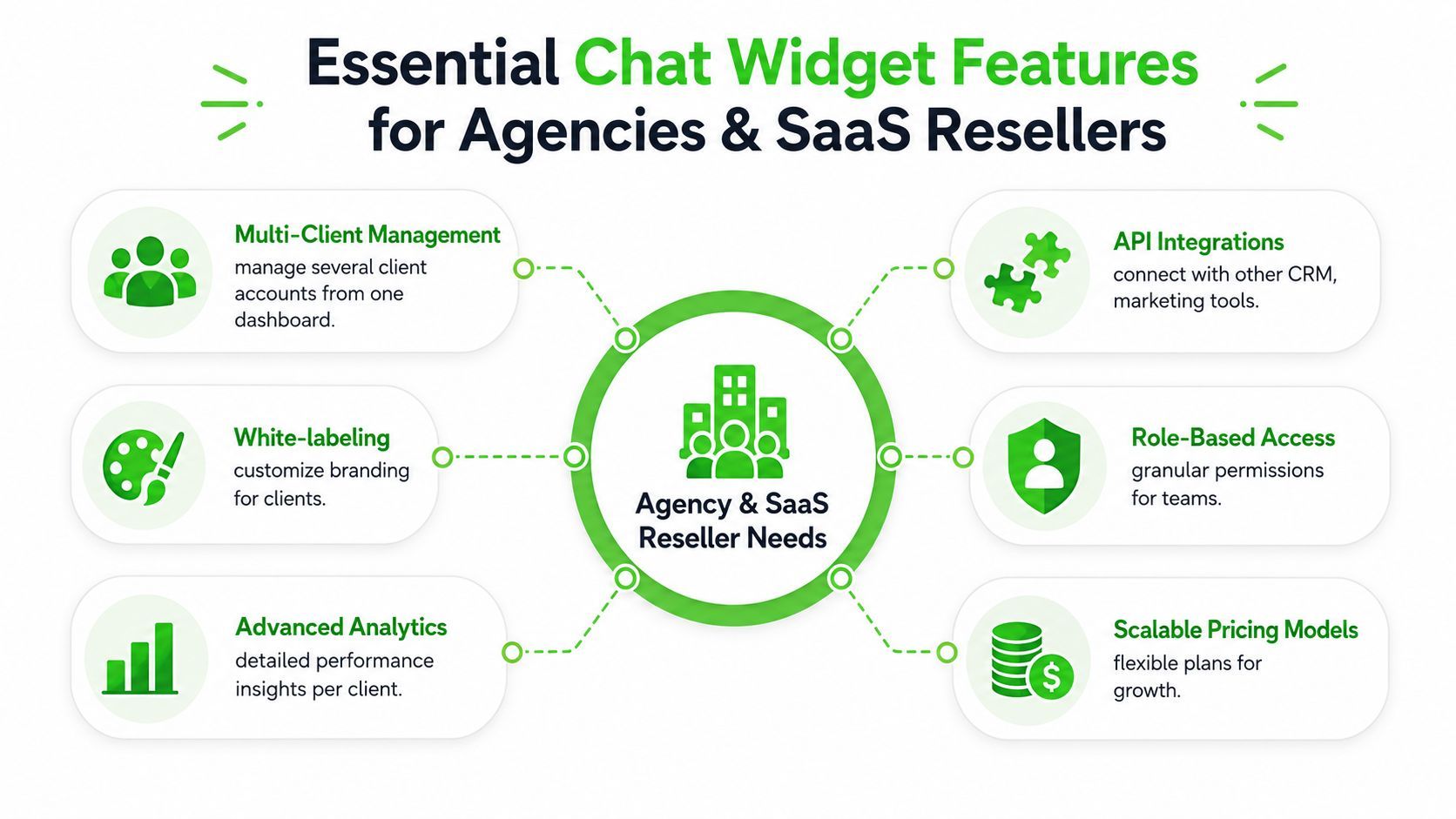 An infographic illustrating six essential chat widget features for agencies and SaaS resellers, including management and analytics.