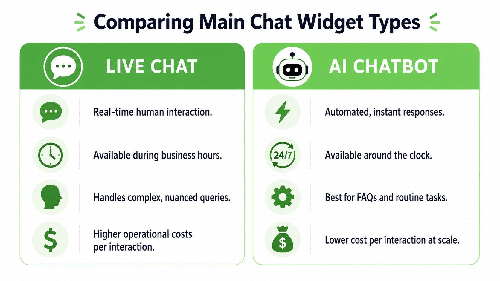 A comparison chart outlining the key differences between live chat and AI chatbot widget types for websites.