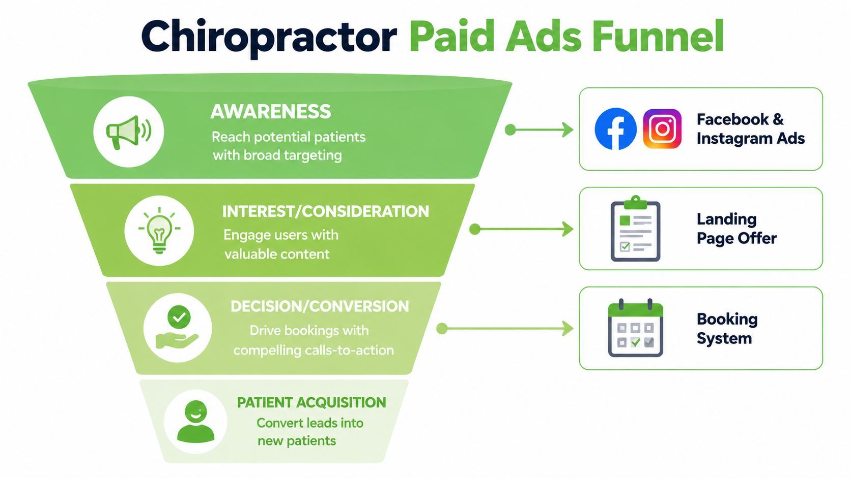 A diagram illustrating a four-stage chiropractor paid ads funnel for patient acquisition and online marketing strategies.
