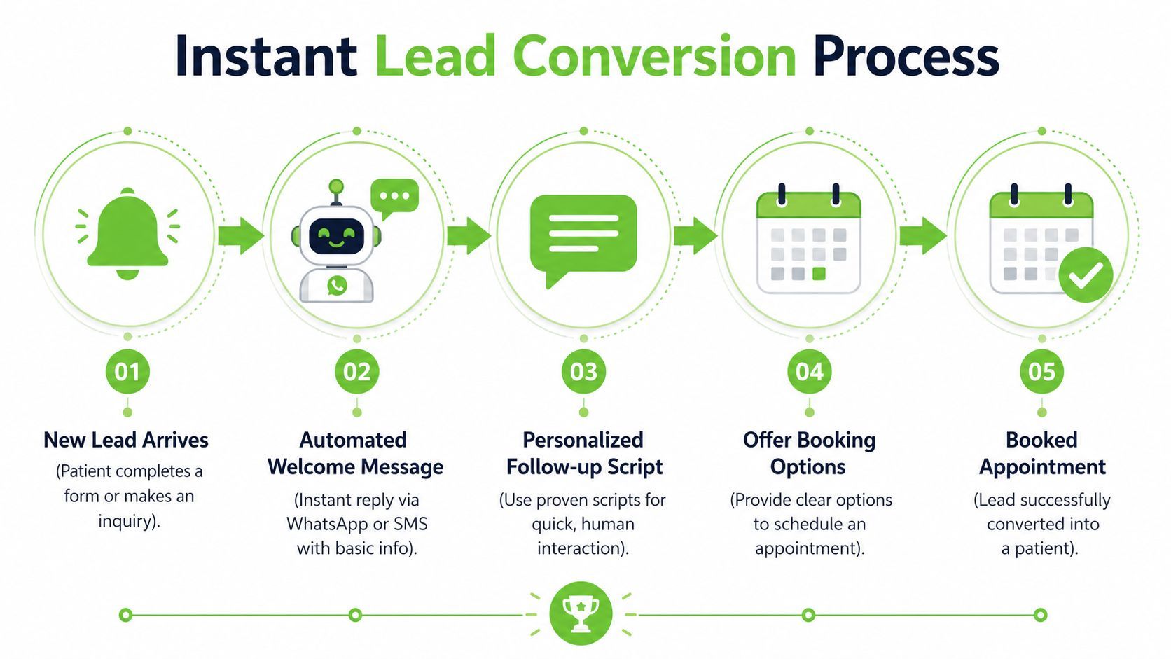 A five-step flowchart illustrating the instant lead conversion process for dental or medical patient acquisition.