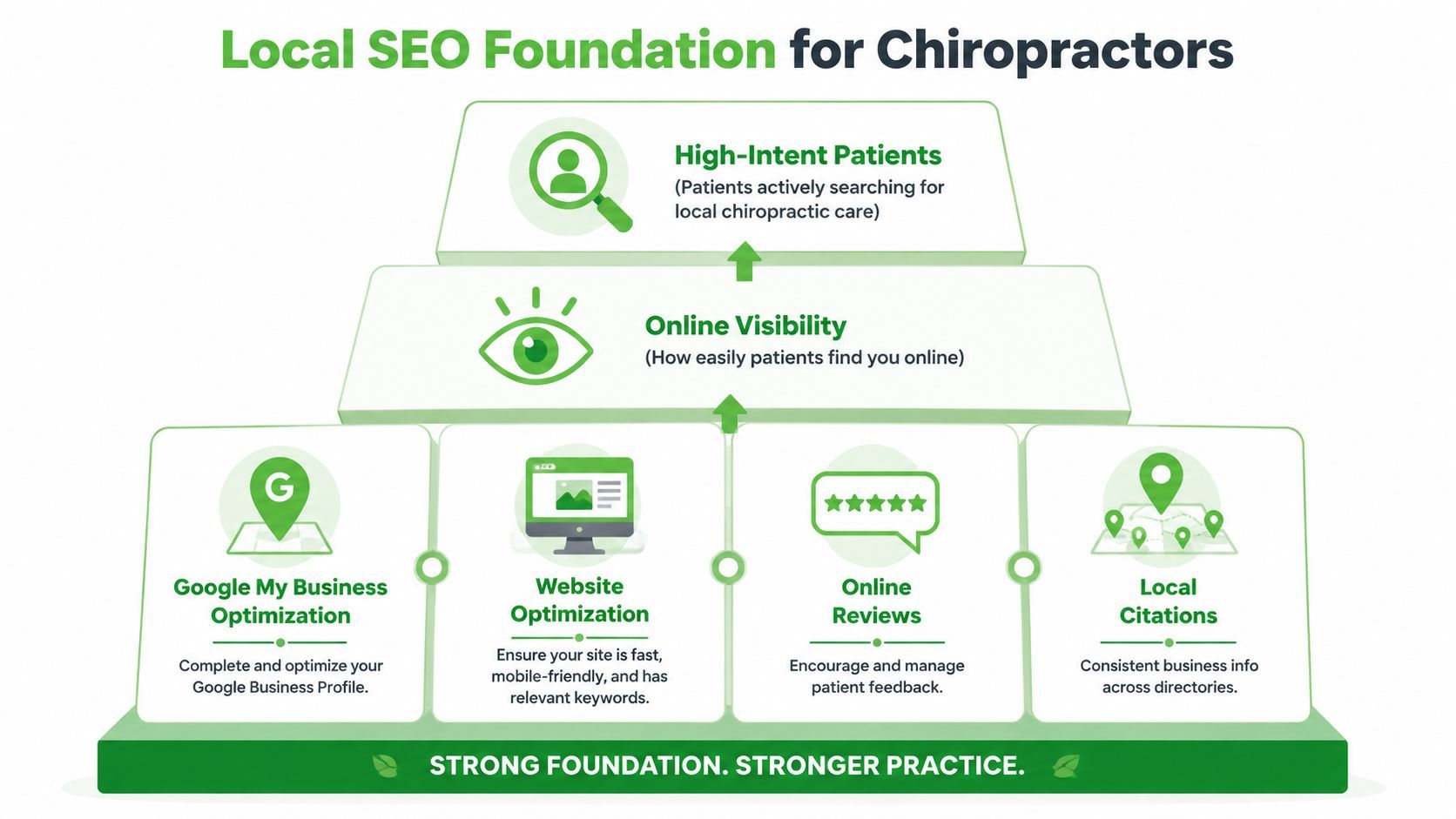 A pyramid diagram showing the Local SEO foundation strategies for chiropractors to attract high-intent patients.