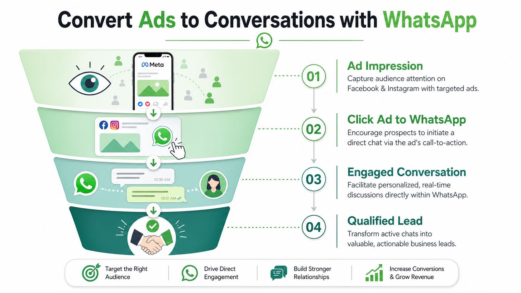 A marketing funnel infographic illustrating how to convert Facebook and Instagram ads into direct WhatsApp business conversations.