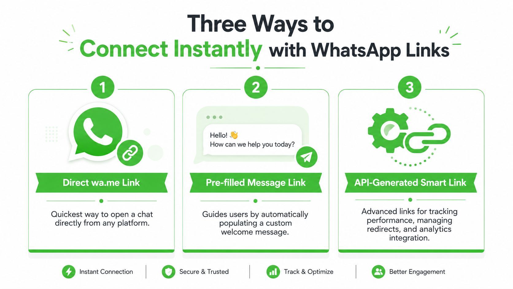 An infographic showing three ways to connect instantly using WhatsApp links including direct, pre-filled, and API-generated options.