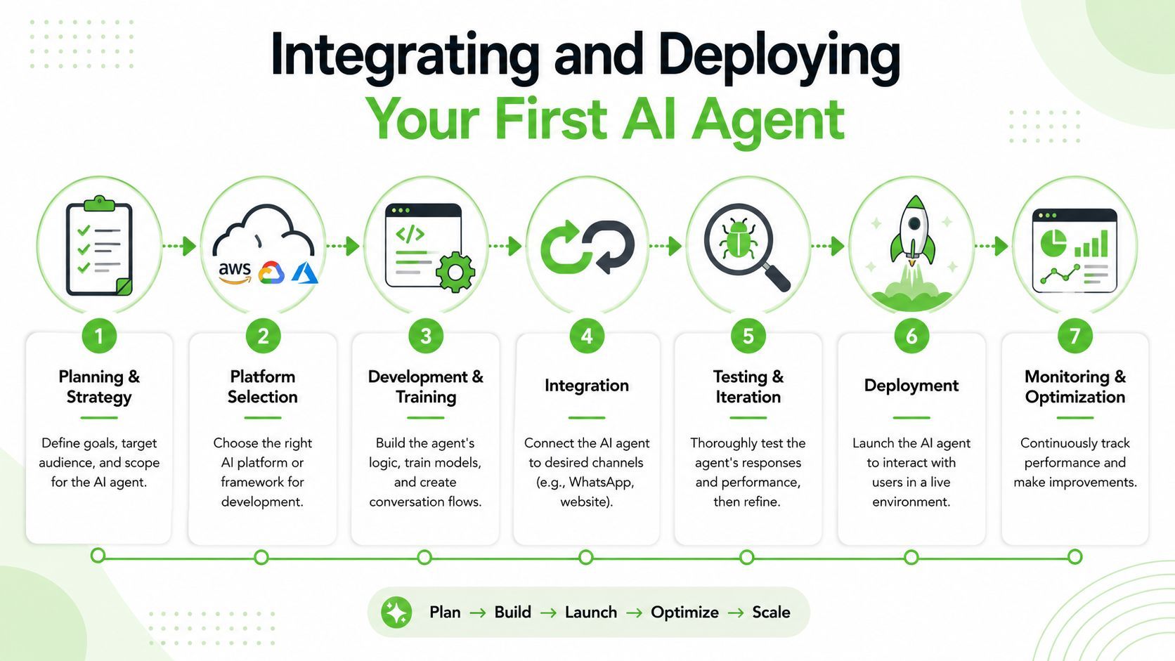 A seven-step flowchart illustrating the process of integrating and deploying a conversational AI agent for businesses.