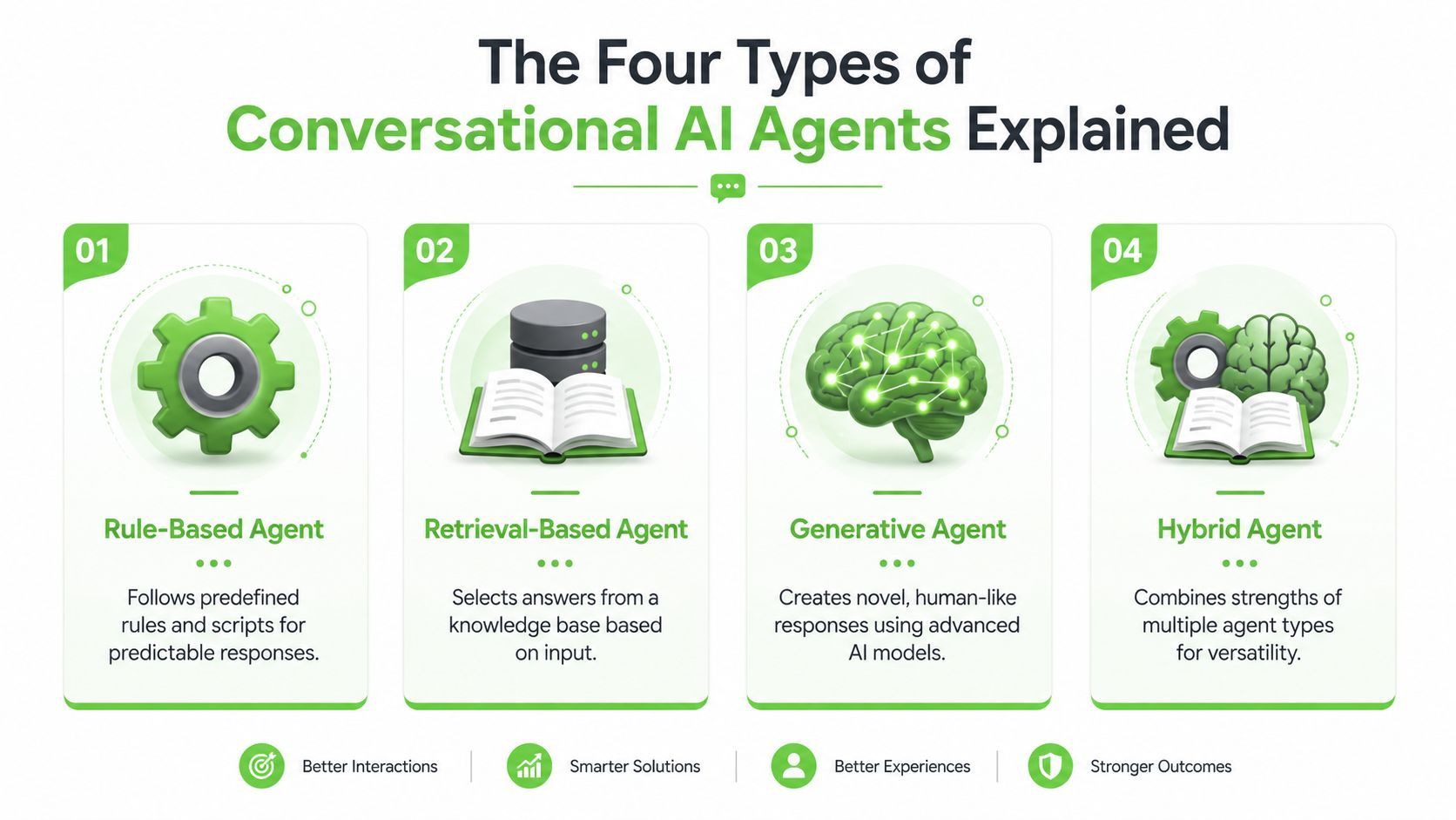 An infographic illustrating the four types of conversational AI agents: rule-based, retrieval-based, generative, and hybrid agents.