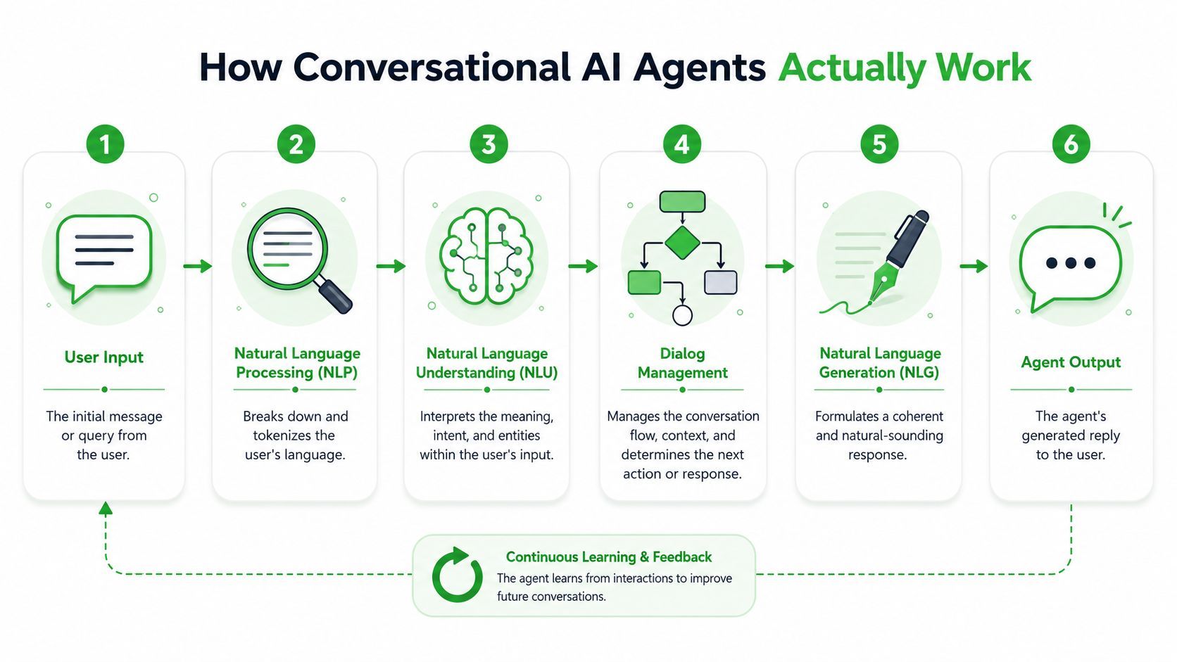 A diagram illustrating the six-step workflow of how conversational AI agents process user inputs to generate responses.