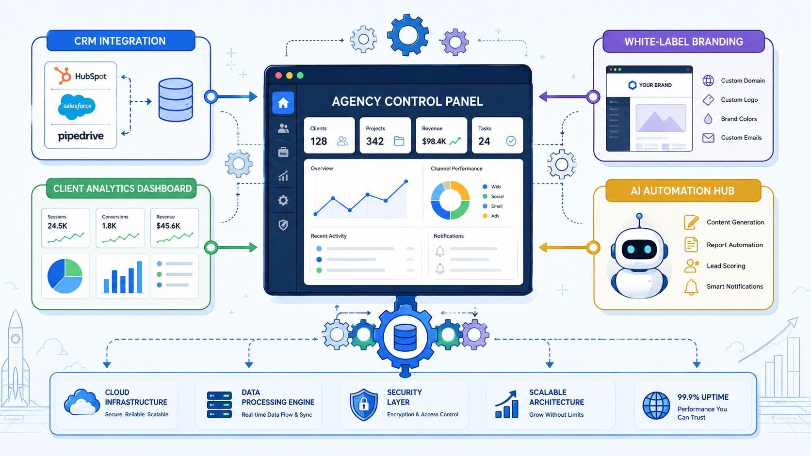 A comprehensive diagram illustrating a conversational marketing platform with integrated control panels, analytics, and AI automation features.