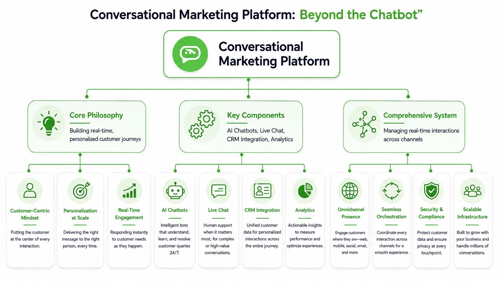 A diagram outlining a conversational marketing platform with its philosophy, components, and key features for business communication.
