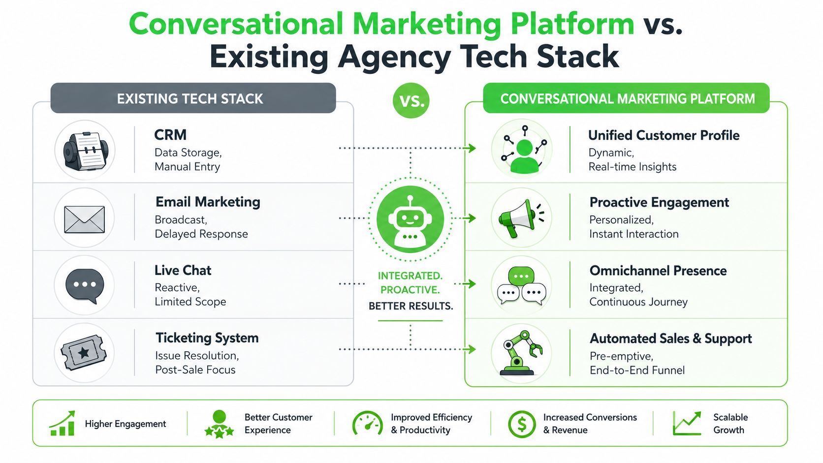 A comparison chart showing benefits of conversational marketing platforms over existing traditional agency tech stacks for businesses.