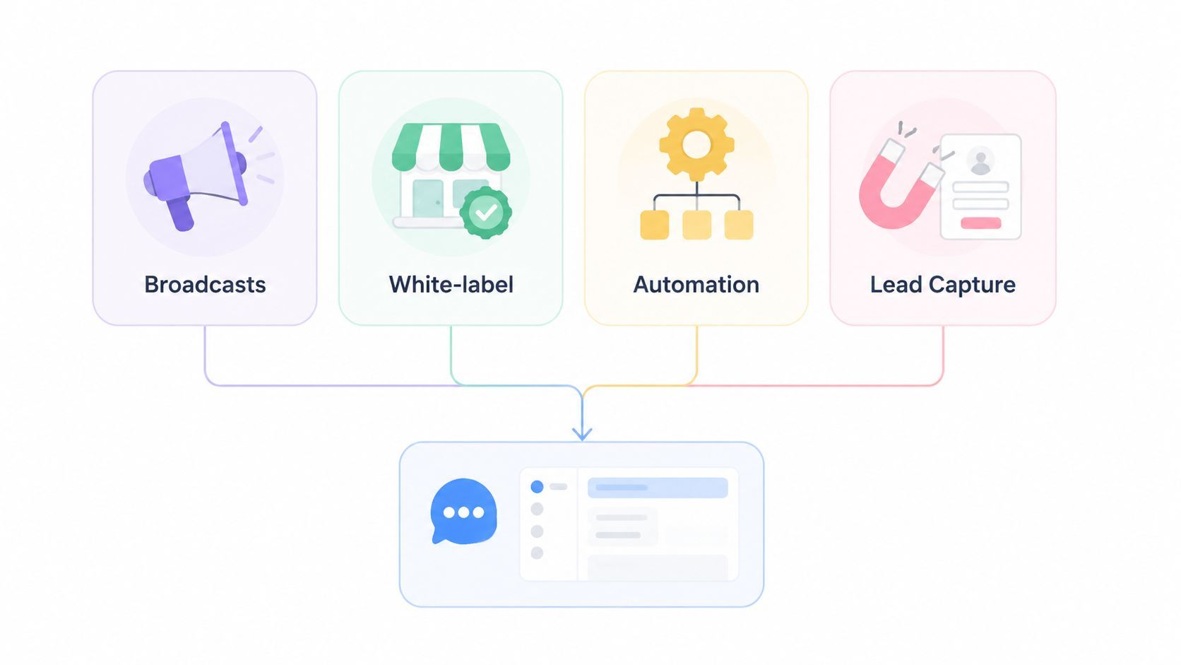 A diagram illustrating marketing features like broadcasts, white-label, automation, and lead capture flowing into a centralized chat interface.
