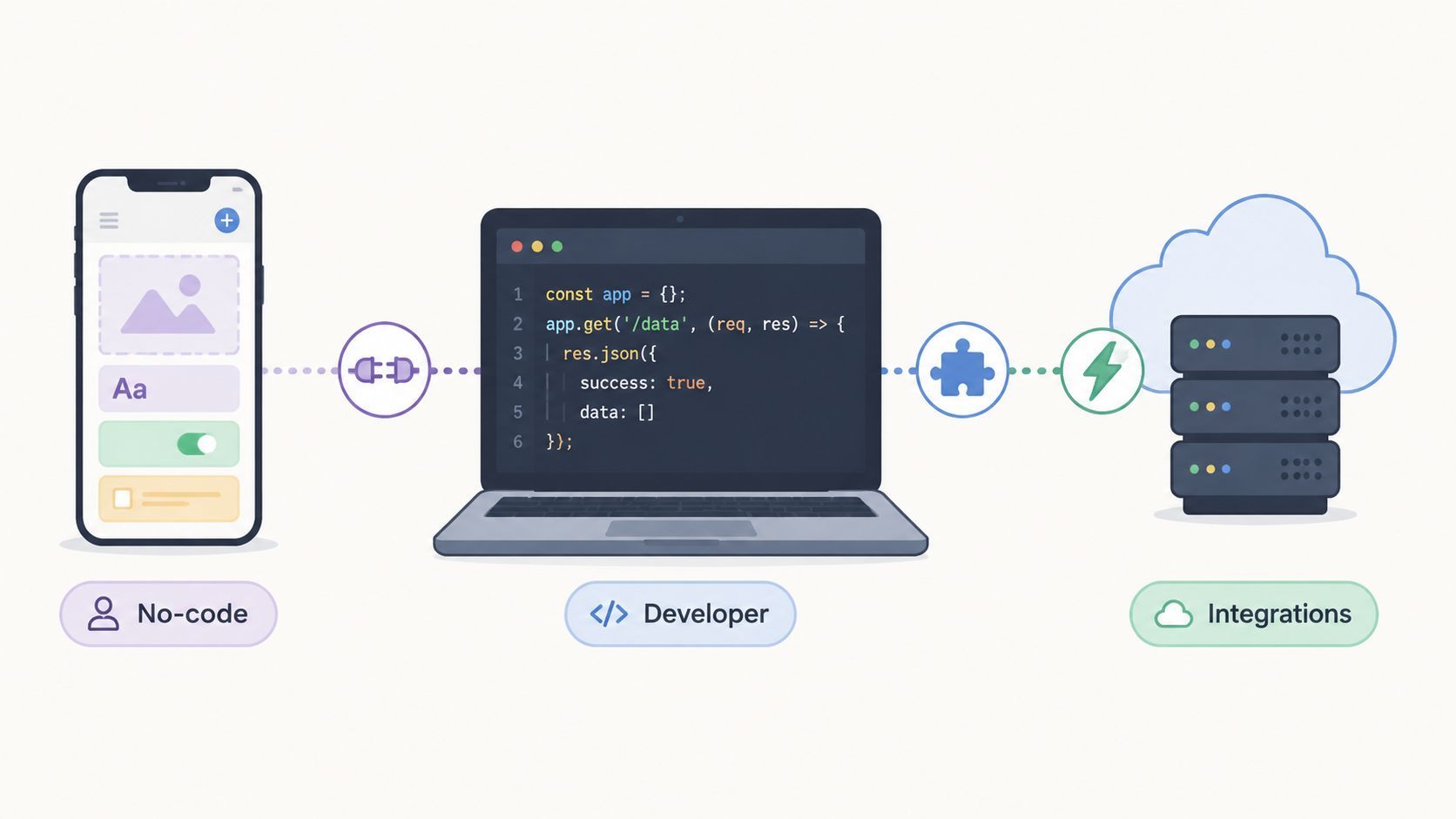 A diagram illustrating the connection between a no-code mobile app, developer code, and backend cloud integrations.