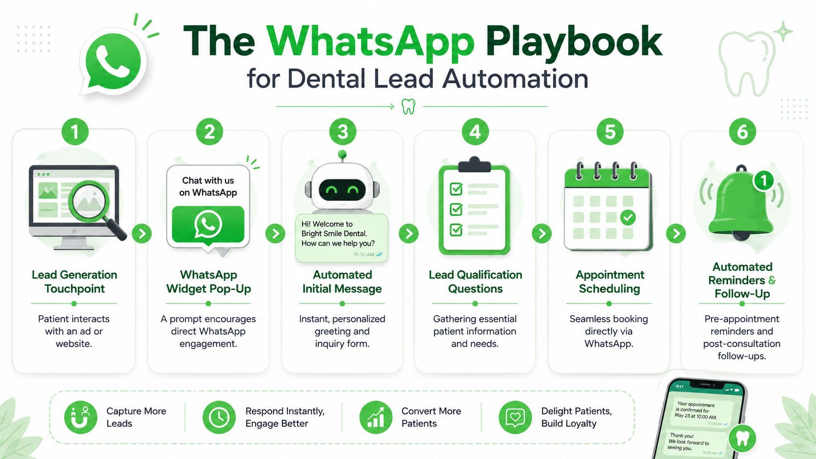 A flowchart infographic titled The WhatsApp Playbook for Dental Lead Automation, showing six steps for acquiring dental patients.