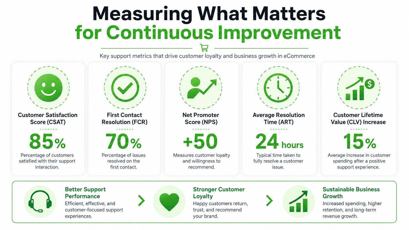 An infographic showing key eCommerce customer support metrics that drive business growth and customer loyalty.