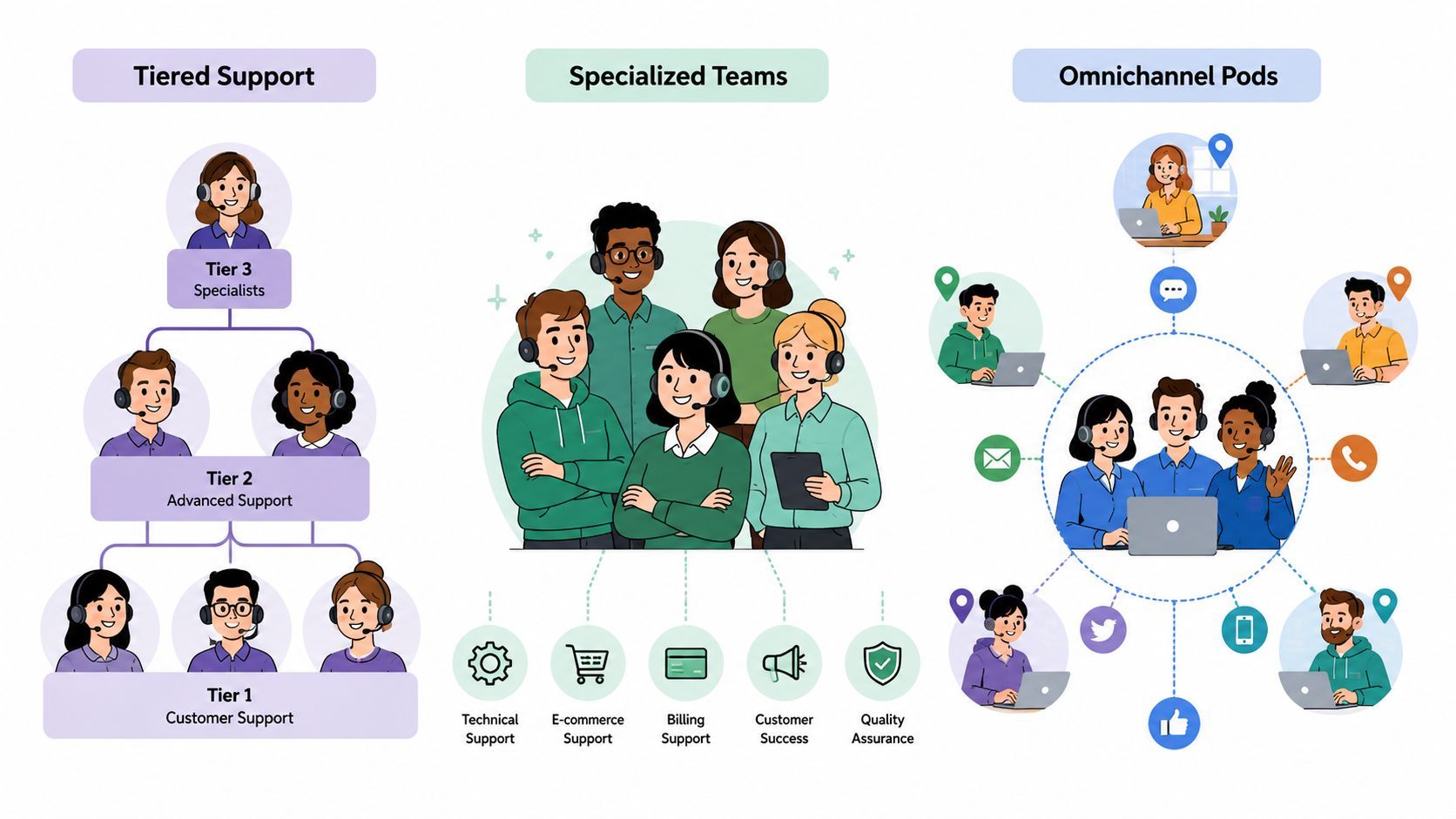 A diagram illustrating three customer support organizational structures including tiered support, specialized teams, and omnichannel pods.