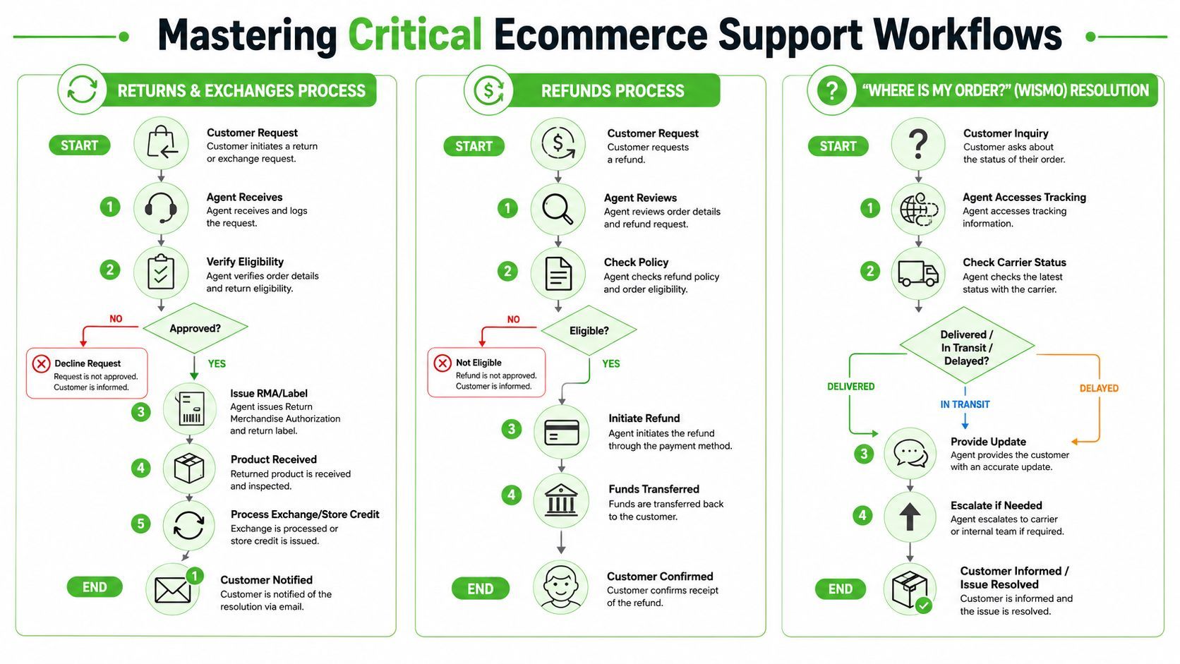 A flowchart infographic outlining critical customer support workflows for ecommerce returns, refunds, and order status inquiries.
