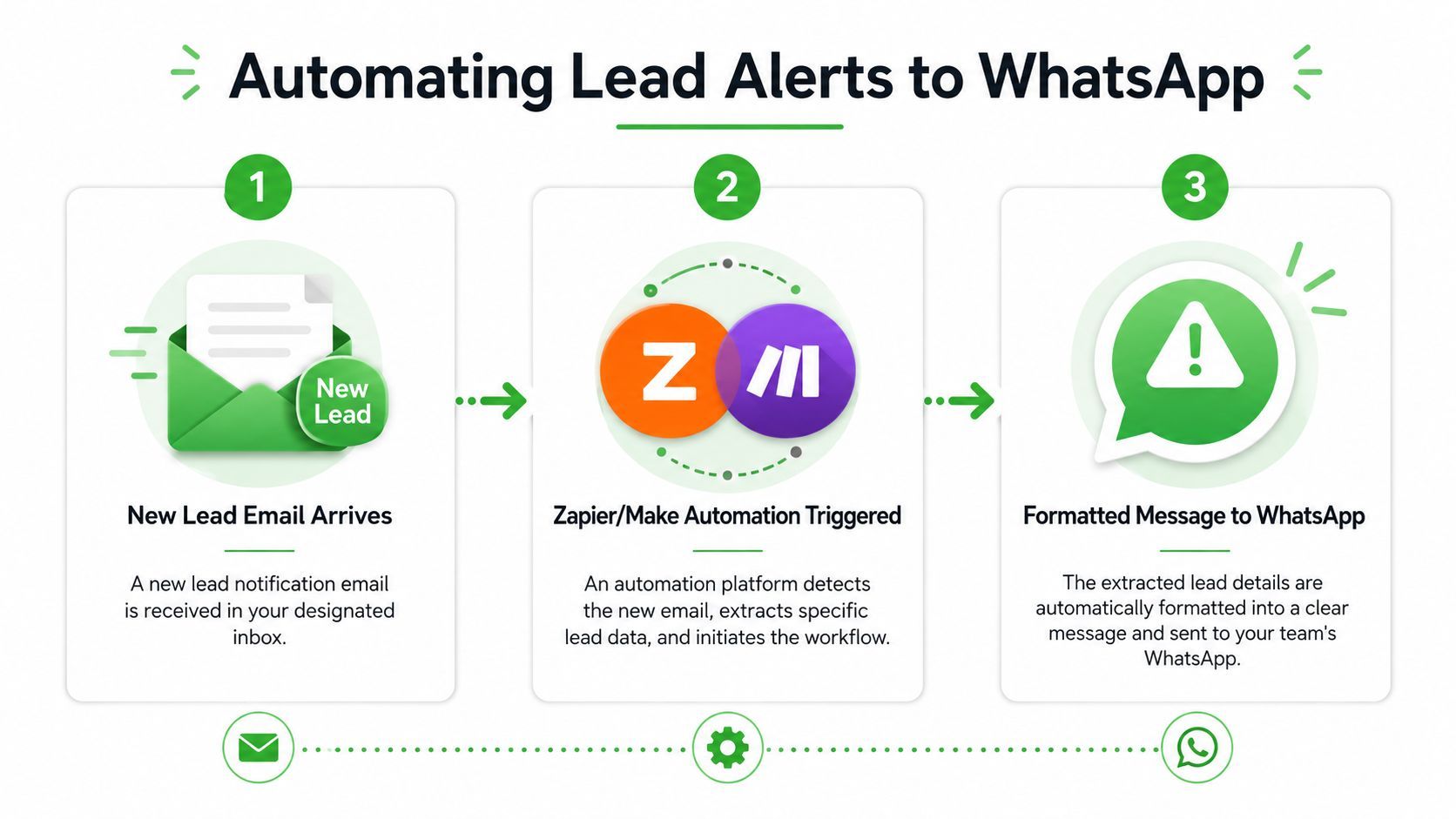 A three-step infographic showing how to automate lead notification alerts from email directly to WhatsApp.