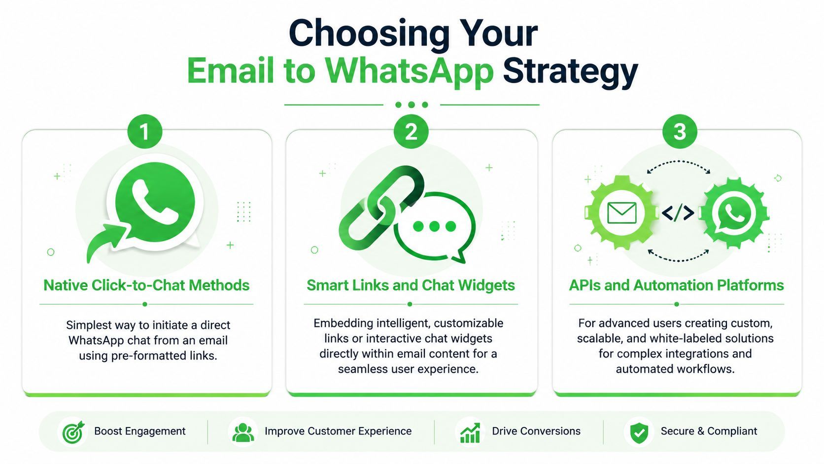A visual guide illustrating three strategies for integrating email to WhatsApp communication for businesses.