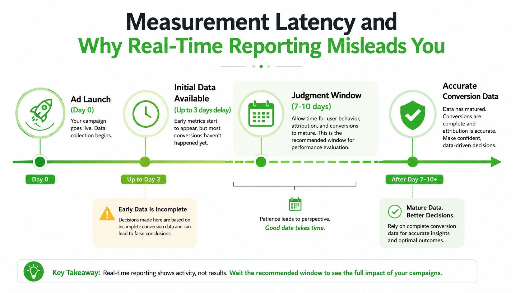 An infographic titled Measurement Latency explaining why waiting 7-10 days for accurate Facebook ads reporting data is essential.