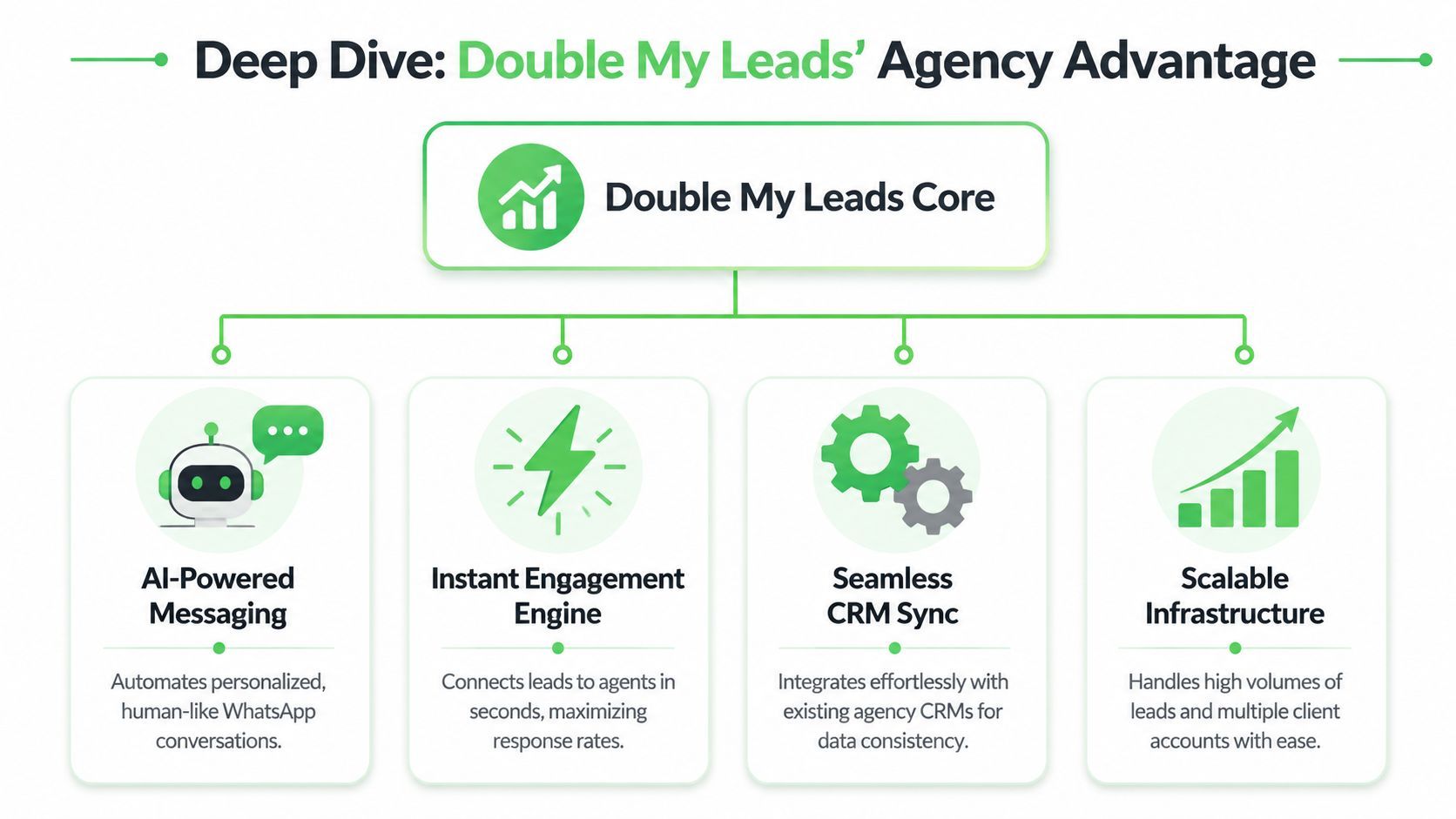 A diagram illustrating the core features of the Double My Leads agency growth platform.