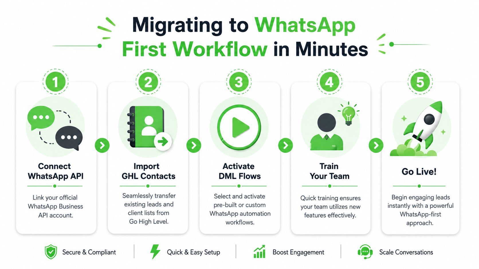 An infographic showing a five-step process for migrating to a WhatsApp-first workflow in Go High Level.