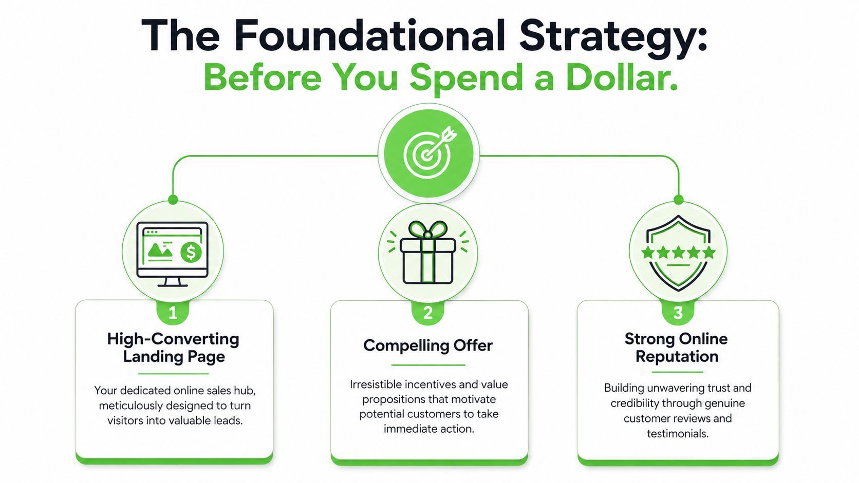 A marketing strategy diagram outlining three foundational steps for building a high-converting digital business presence.