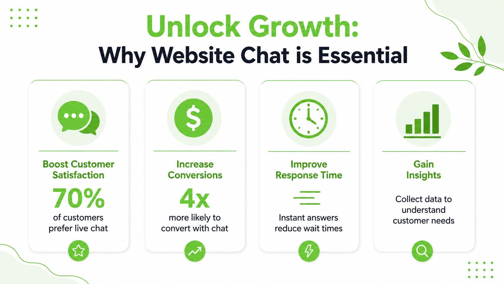An infographic illustrating four key benefits of using website chat to improve customer experience and growth.