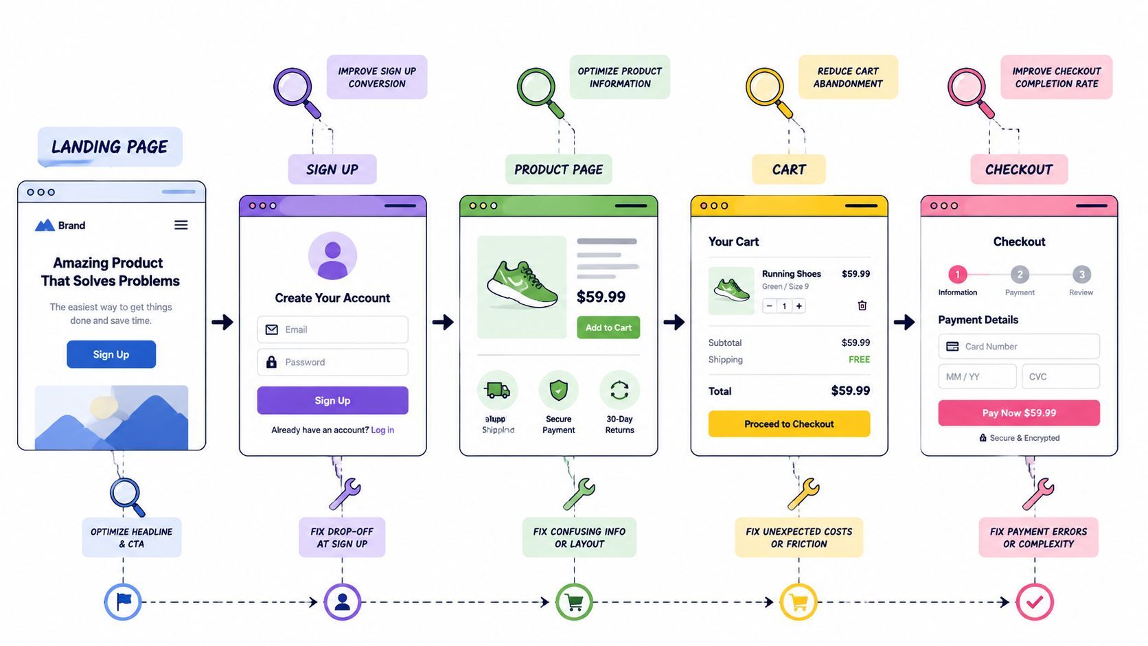 A diagram illustrating a digital sales funnel from landing page to checkout with optimization strategies.