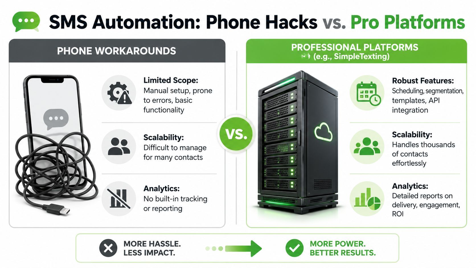 A comparison chart showing the differences between manual phone text workarounds and professional SMS marketing software platforms.