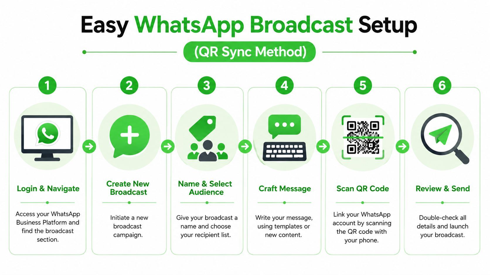 A six-step infographic guide explaining how to set up a WhatsApp broadcast using the QR sync method.