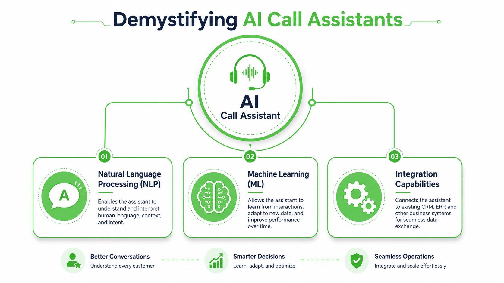 What Exactly Is an AI Call Assistant