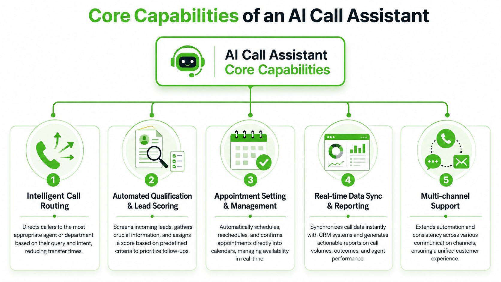 The Core Capabilities That Drive Automation