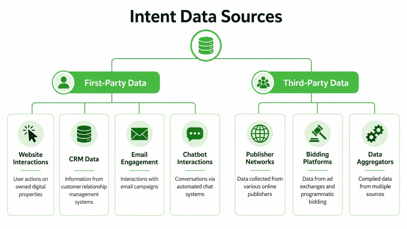 A diagram categorizing intent data sources into first-party data and third-party data with specific examples.