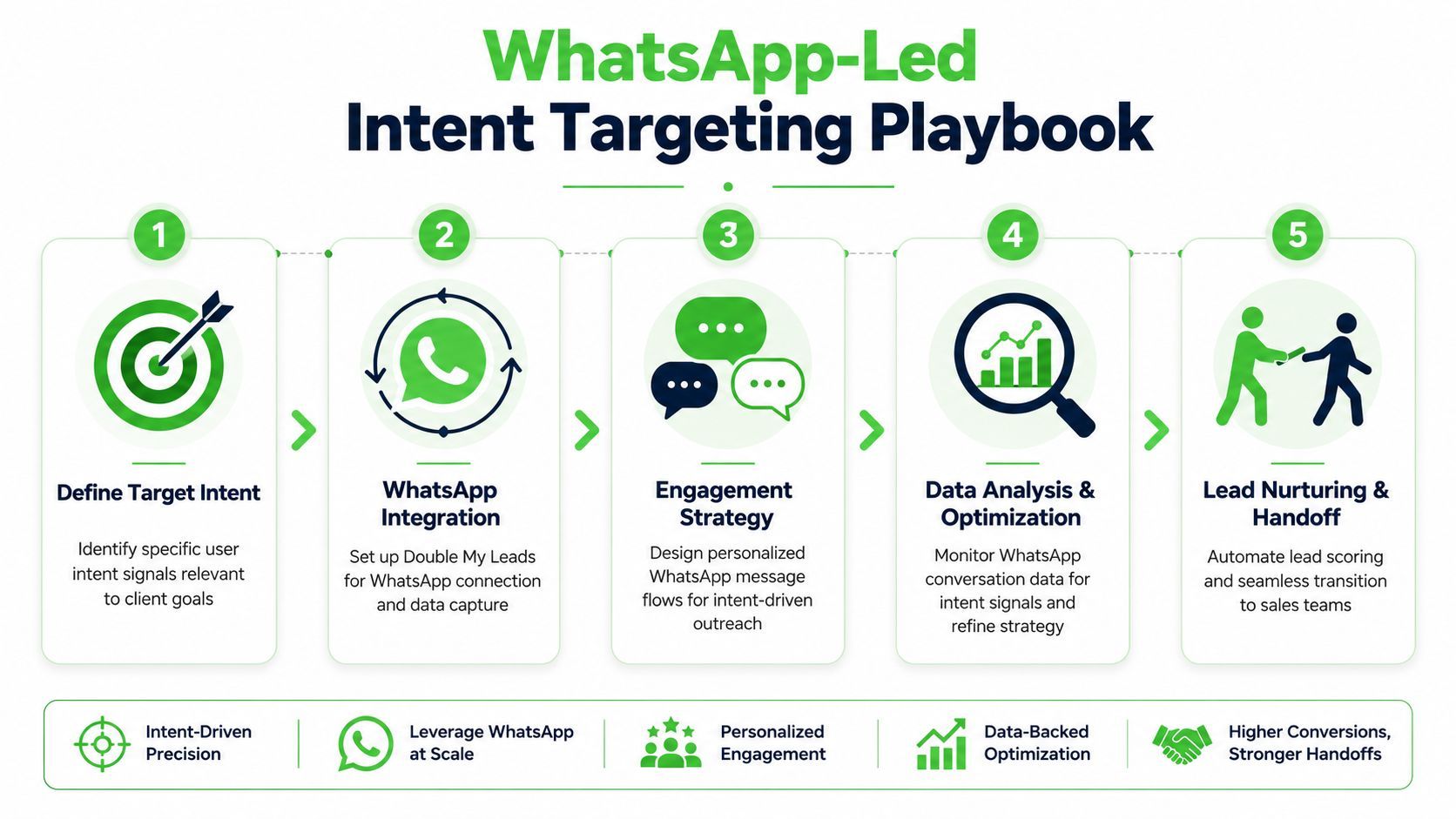 A five-step infographic illustrating a WhatsApp-led intent targeting playbook for business lead generation and sales.