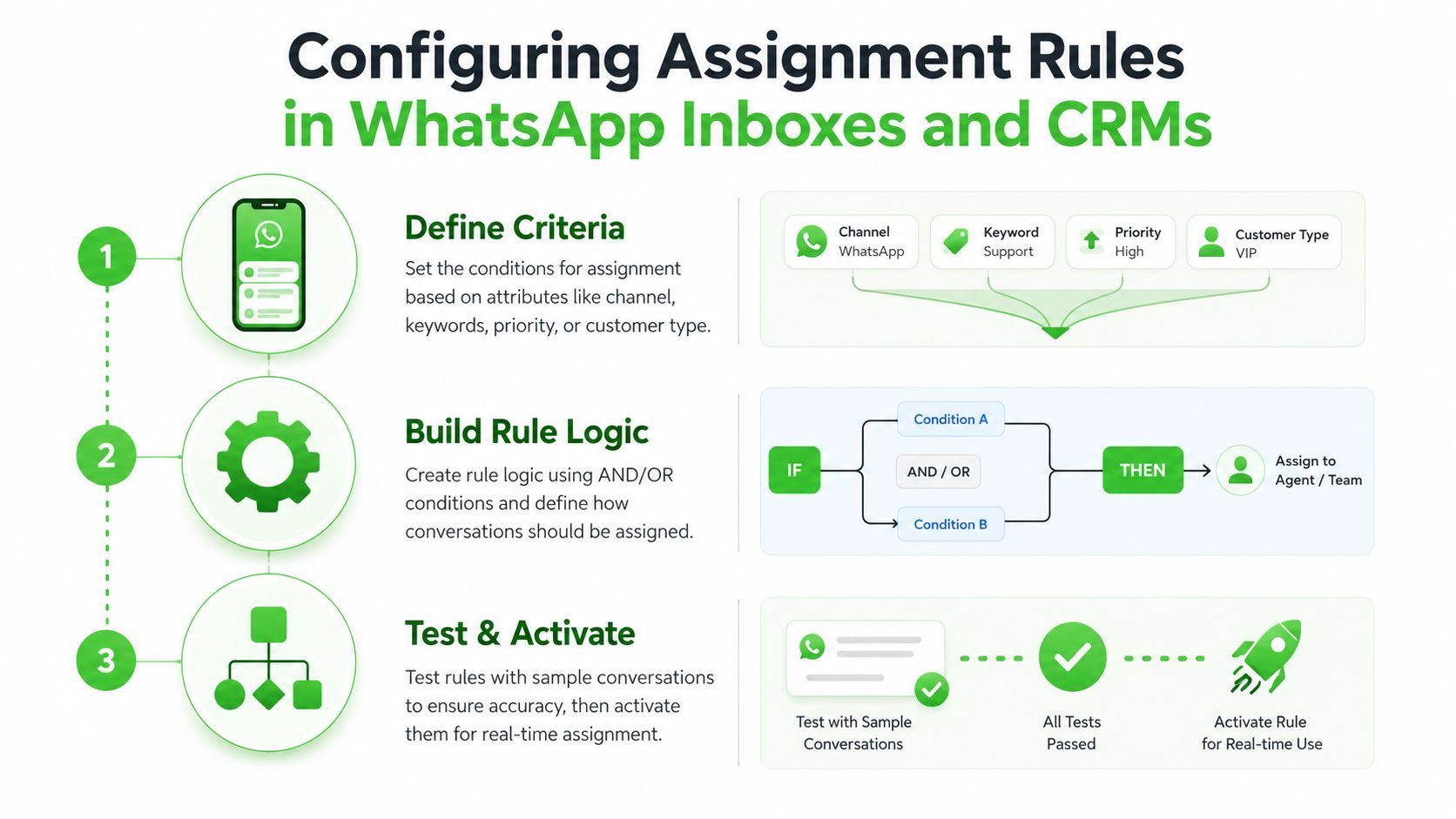 A three-step guide infographic for configuring automated lead assignment rules within WhatsApp business inboxes and CRM systems.