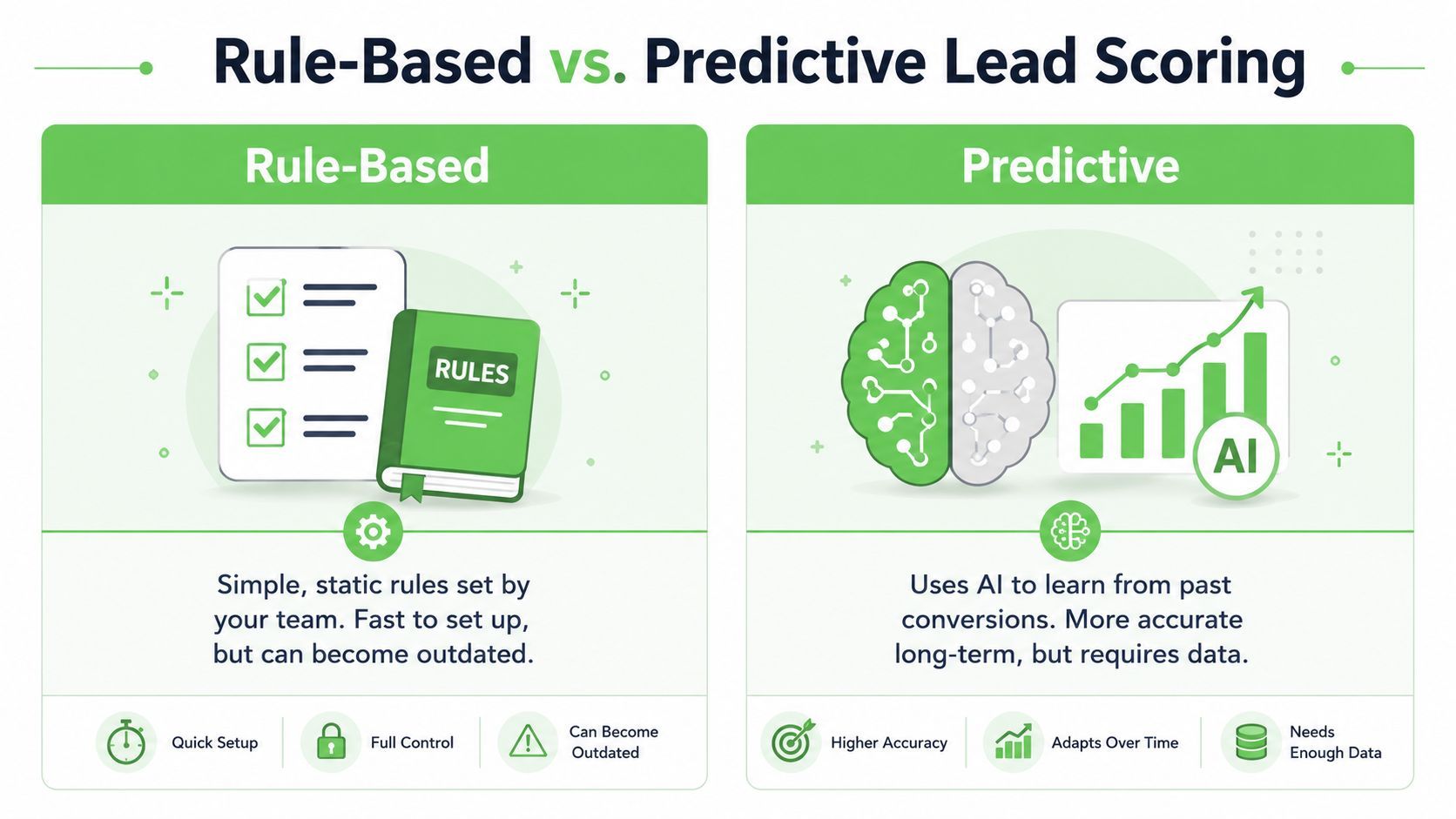 A comparison chart showing the differences between rule-based and predictive lead scoring methods for business.