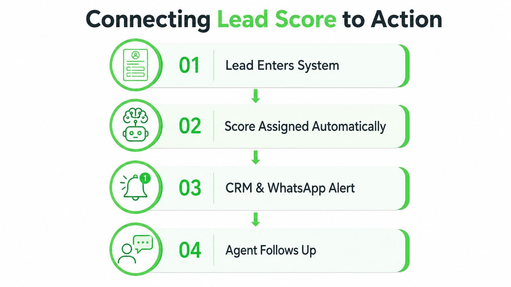 A four-step infographic illustrating the process of connecting lead scoring to action for automated sales workflows.