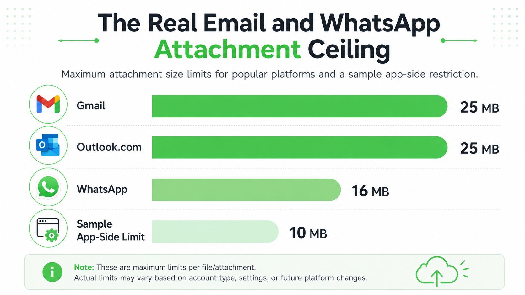 A bar chart comparing maximum file attachment size limits for Gmail, Outlook, WhatsApp, and a sample app.