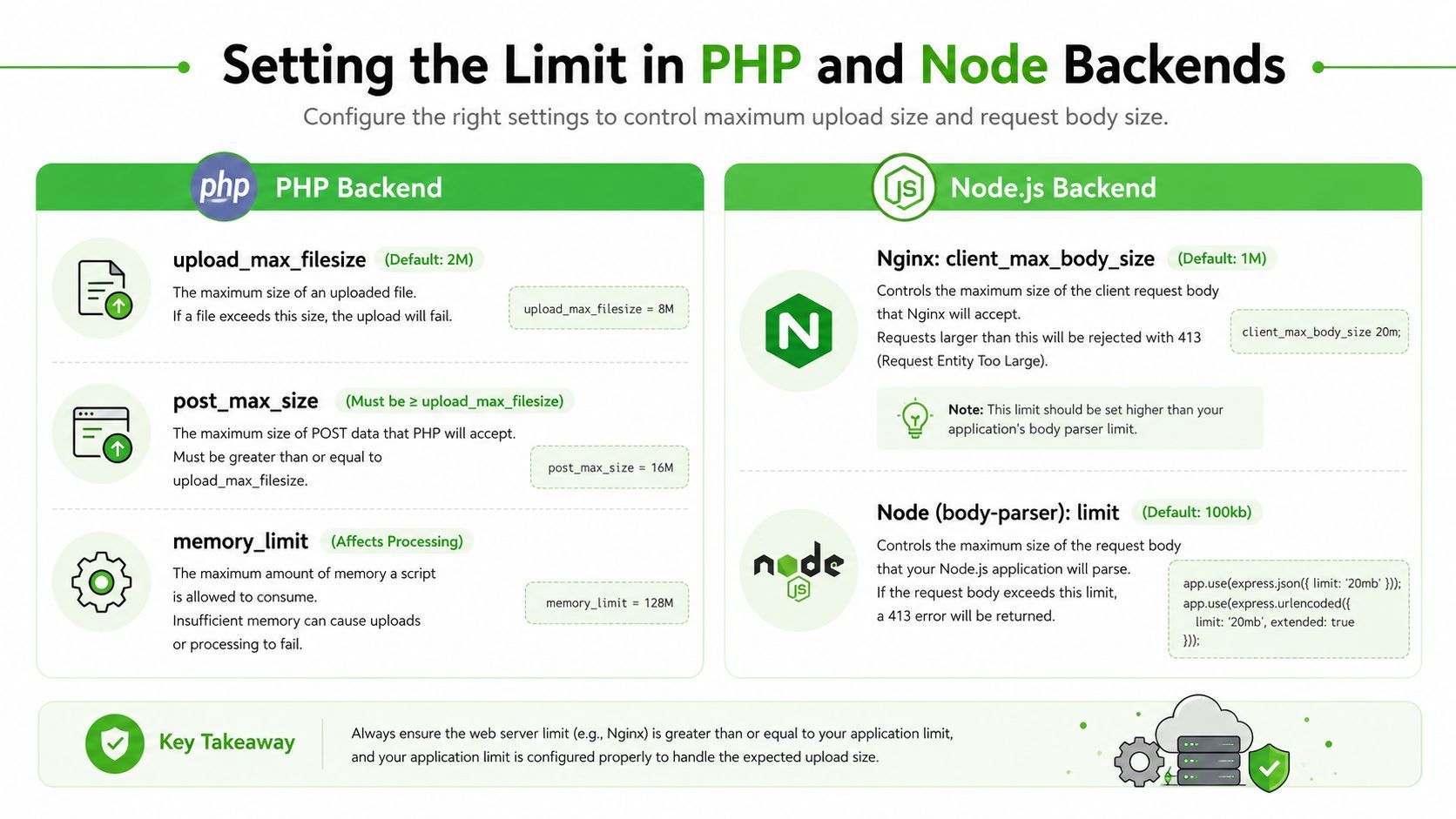 An infographic showing configuration settings for managing file upload limits in PHP and Node.js backend environments.