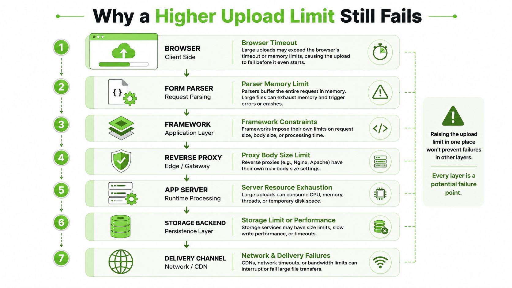 A diagram illustrating why increasing upload limits often fails across seven layers of web architecture.