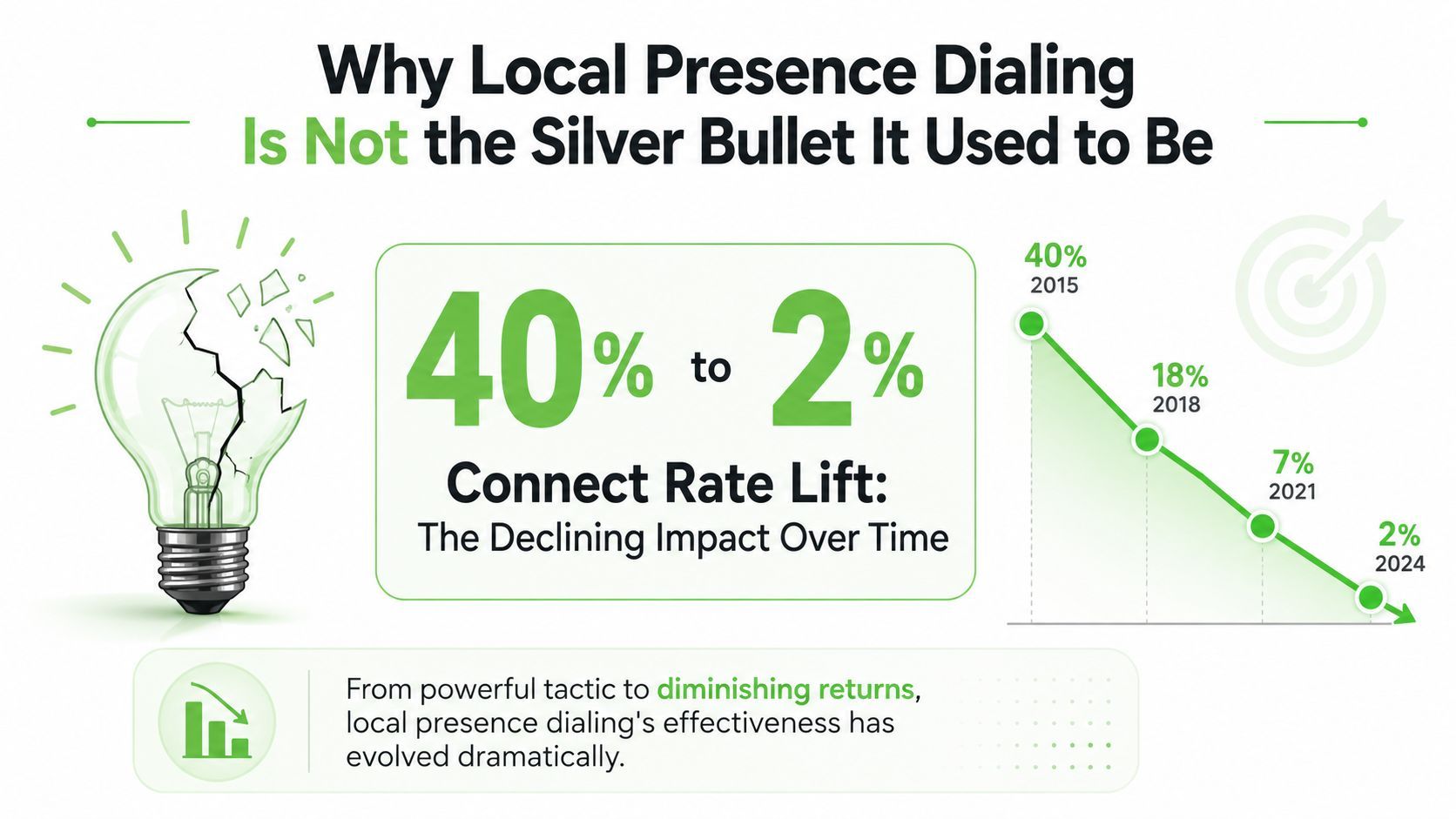 A line graph showing the declining effectiveness of local presence dialing from forty percent in 2015 to two percent in 2024.